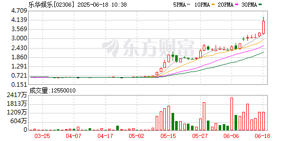 启云科技 乐华娱乐日内涨超20%，股价站上4港元关口