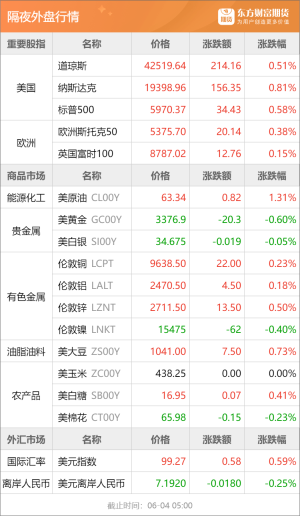 牛金所配资 东方财富期货早餐 6月4日 周三