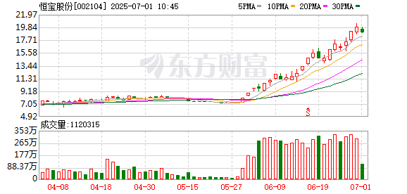 泸深配 数字货币概念持续走高，恒宝股份涨停